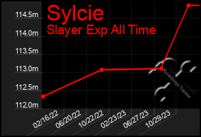 Total Graph of Sylcie