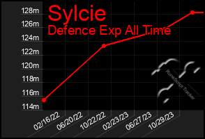 Total Graph of Sylcie