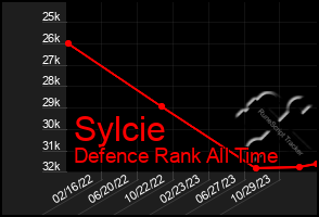 Total Graph of Sylcie