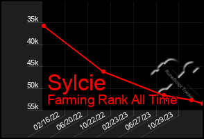 Total Graph of Sylcie