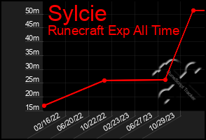 Total Graph of Sylcie