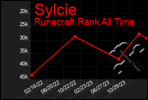 Total Graph of Sylcie