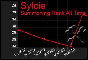 Total Graph of Sylcie