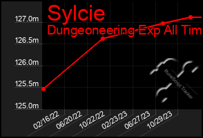 Total Graph of Sylcie