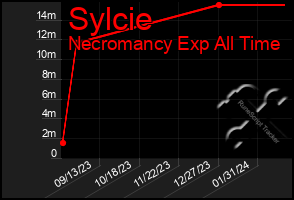 Total Graph of Sylcie