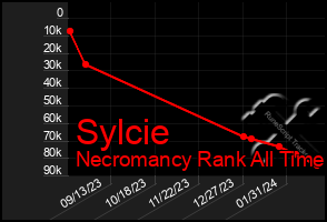 Total Graph of Sylcie