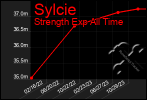 Total Graph of Sylcie