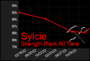 Total Graph of Sylcie