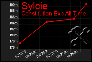 Total Graph of Sylcie