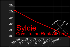 Total Graph of Sylcie