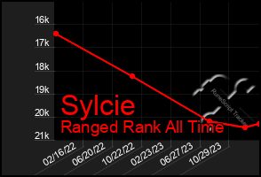 Total Graph of Sylcie