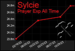 Total Graph of Sylcie