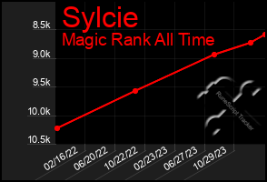 Total Graph of Sylcie