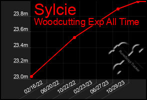 Total Graph of Sylcie