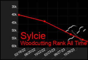 Total Graph of Sylcie