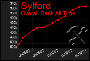 Total Graph of Sylford