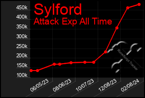 Total Graph of Sylford