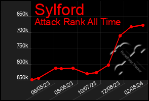Total Graph of Sylford