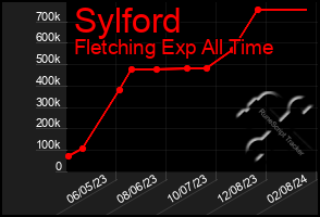 Total Graph of Sylford