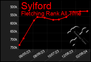 Total Graph of Sylford