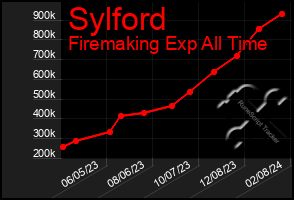 Total Graph of Sylford