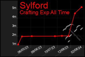 Total Graph of Sylford