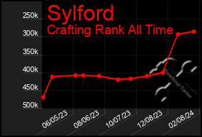Total Graph of Sylford