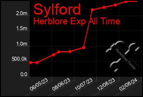 Total Graph of Sylford