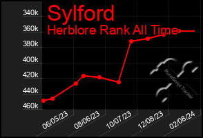 Total Graph of Sylford