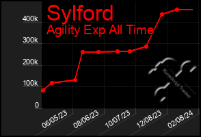 Total Graph of Sylford