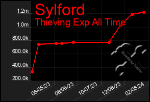 Total Graph of Sylford