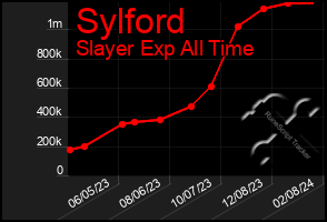 Total Graph of Sylford