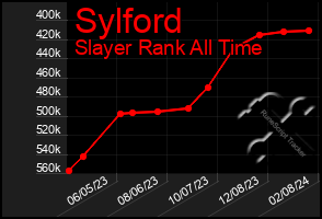 Total Graph of Sylford