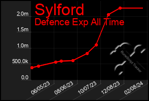 Total Graph of Sylford