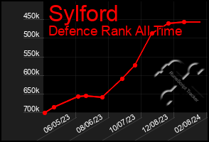 Total Graph of Sylford