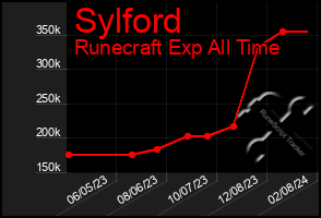 Total Graph of Sylford