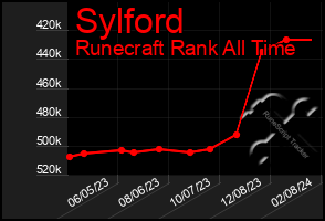 Total Graph of Sylford