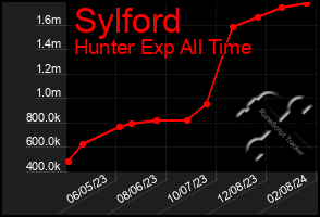 Total Graph of Sylford