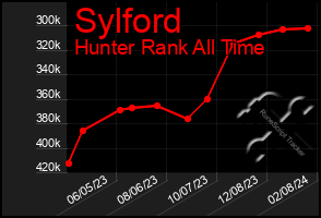 Total Graph of Sylford