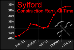 Total Graph of Sylford