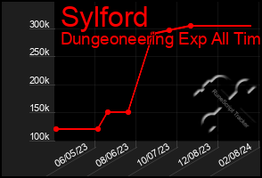 Total Graph of Sylford