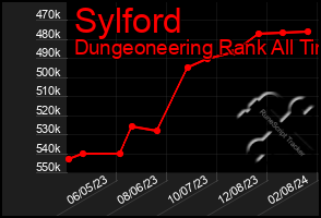 Total Graph of Sylford