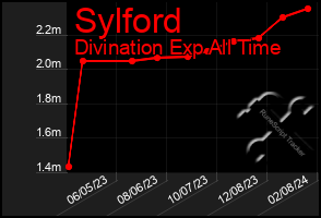 Total Graph of Sylford