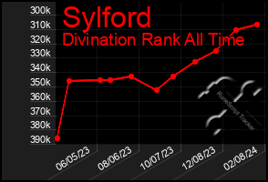 Total Graph of Sylford