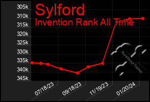 Total Graph of Sylford