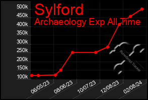 Total Graph of Sylford