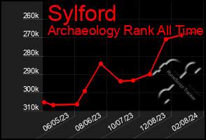Total Graph of Sylford