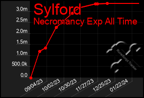 Total Graph of Sylford