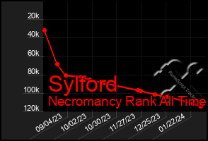Total Graph of Sylford