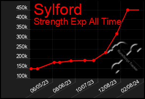 Total Graph of Sylford